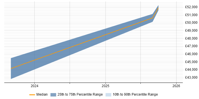 Salary distribution trend for jobs in Cardiff citing iTrent