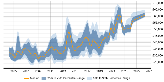 Salary distribution trend for Java Developer job vacancies in Cardiff