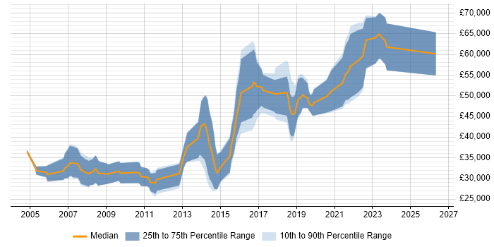 Salary distribution trend for Java Engineer job vacancies in Cardiff