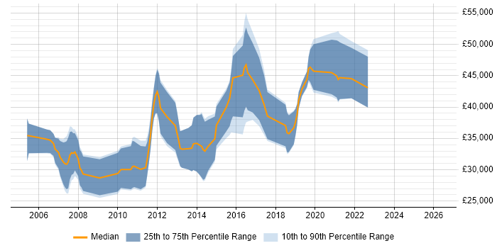 Salary distribution trend for Java Software Developer job vacancies in Cardiff