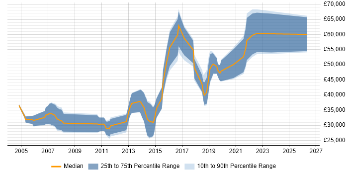 Salary distribution trend for Java Software Engineer job vacancies in Cardiff