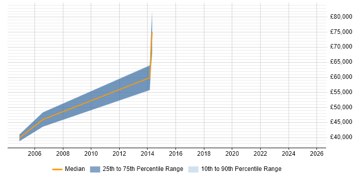 Salary distribution trend for jobs in Cardiff citing JDA