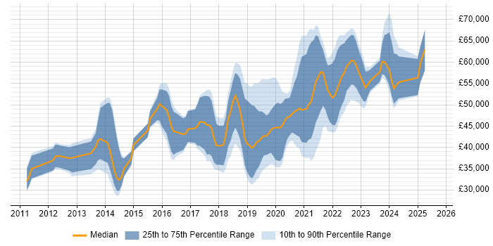 Salary distribution trend for jobs in Cardiff citing JIRA Salary distribution trend for jobs in Cardiff citing JIRA