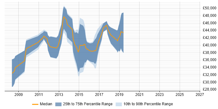 Salary distribution trend for jobs in Cardiff citing JPA