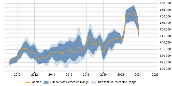Salary distribution trend for jobs in Cardiff citing jQuery