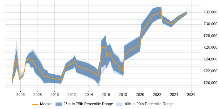 Salary distribution trend for Junior Analyst job vacancies in Cardiff