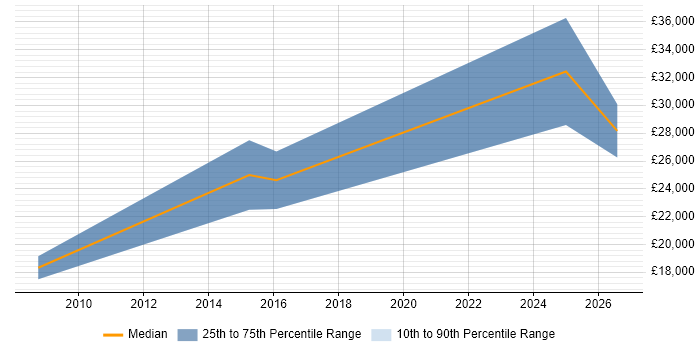 Salary distribution trend for Junior Applications Support job vacancies in Cardiff