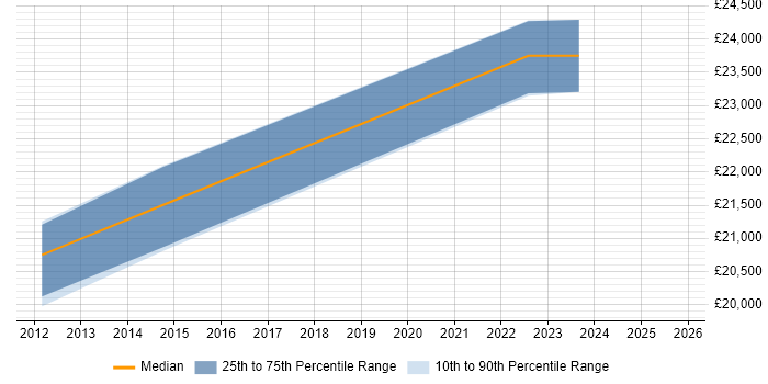 Salary distribution trend for Junior Data Analyst job vacancies in Cardiff