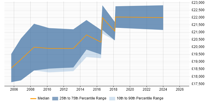 Salary distribution trend for Junior IT Support job vacancies in Cardiff