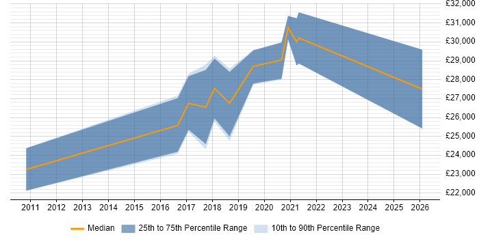 Salary distribution trend for Junior Software Engineer job vacancies in Cardiff