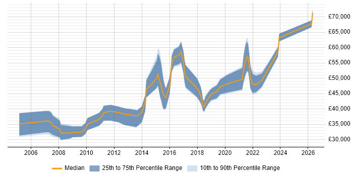 Salary distribution trend for jobs in Cardiff citing Knowledge Transfer
