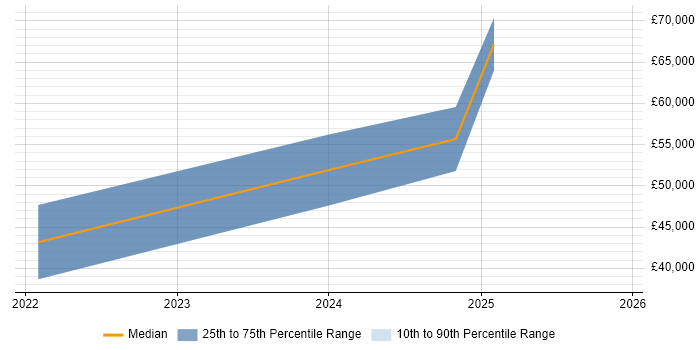 Salary distribution trend for jobs in Cardiff citing Lambda Expressions