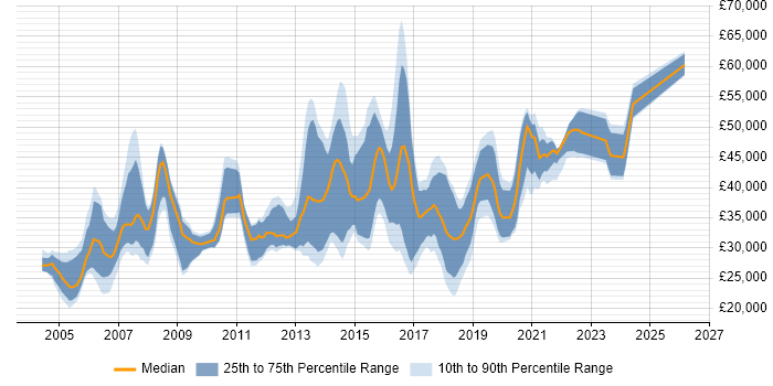 Salary distribution trend for jobs in Cardiff citing LAN