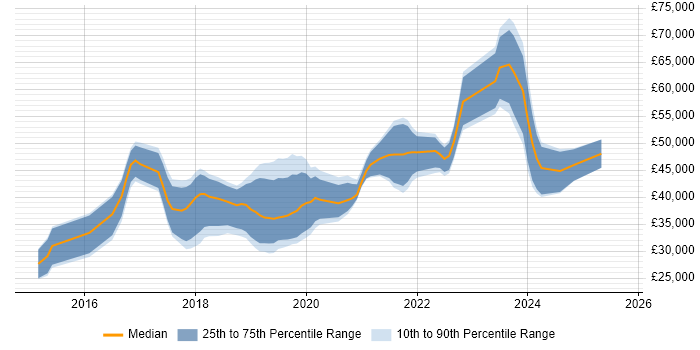 Salary distribution trend for jobs in Cardiff citing Laravel