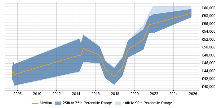 Salary distribution trend for Lead Business Analyst job vacancies in Cardiff