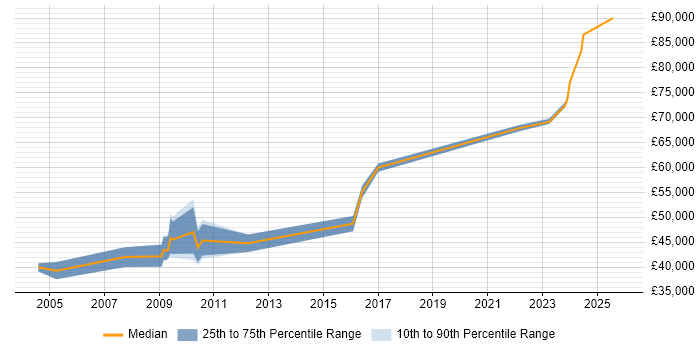 Salary distribution trend for Lead Consultant job vacancies in Cardiff