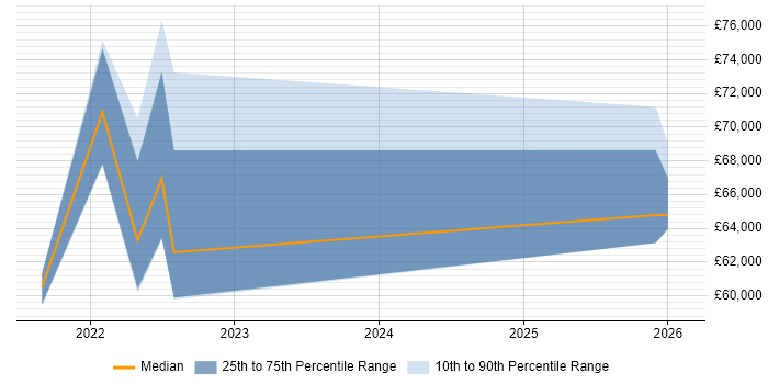 Salary distribution trend for Lead Data Engineer job vacancies in Cardiff