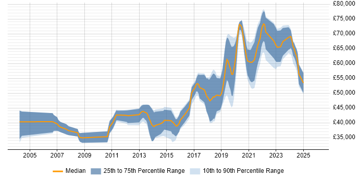 Salary distribution trend for Lead Developer job vacancies in Cardiff