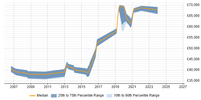 Salary distribution trend for Lead .NET Developer job vacancies in Cardiff