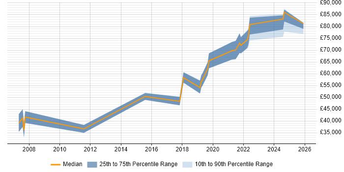 Salary distribution trend for Lead Software Engineer job vacancies in Cardiff