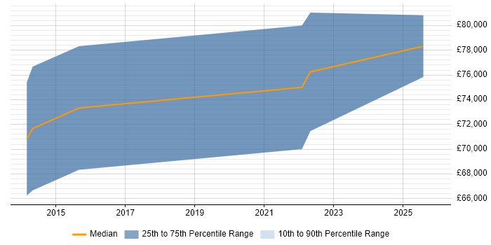 Salary distribution trend for Lead Solutions Architect job vacancies in Cardiff