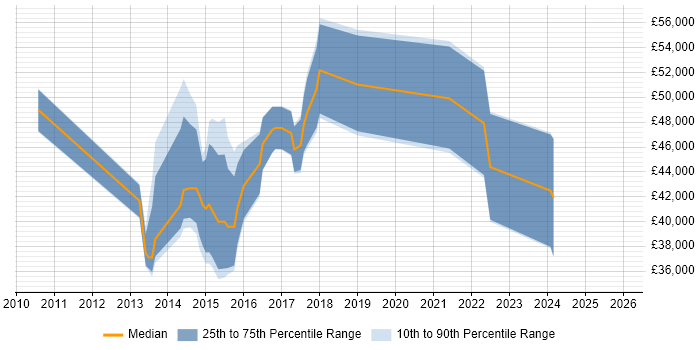 Salary distribution trend for jobs in Cardiff citing Lean Six Sigma