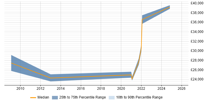 Salary distribution trend for jobs in Cardiff citing Learning Management System