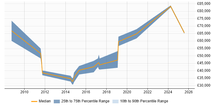 Salary distribution trend for jobs in Cardiff citing Legacy Applications
