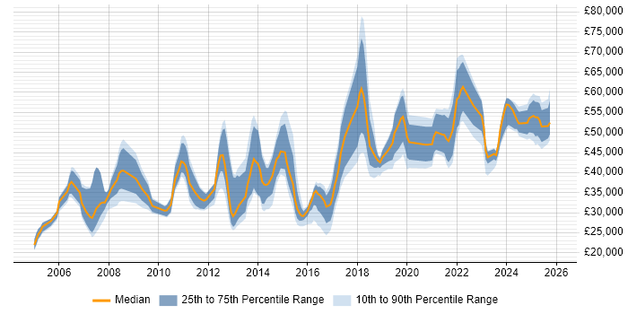 Salary distribution trend for jobs in Cardiff citing Legal