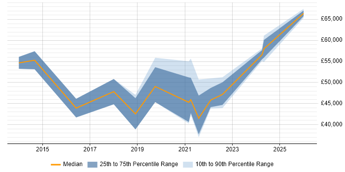 Salary distribution trend for jobs in Cardiff citing Life Science