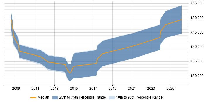 Salary distribution trend for jobs in Cardiff citing LINQ