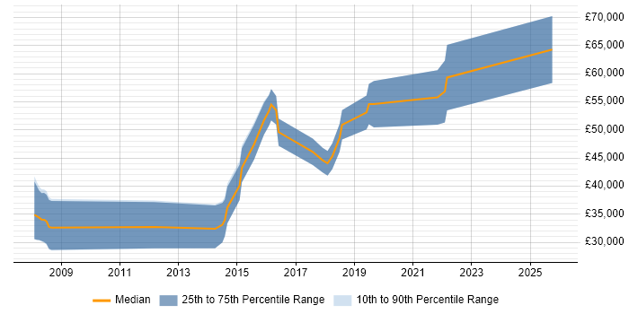 Salary distribution trend for jobs in Cardiff citing Linux Command Line