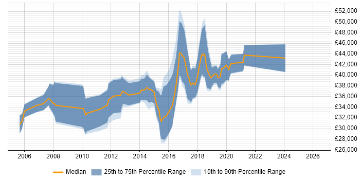 Salary distribution trend for Linux Engineer job vacancies in Cardiff