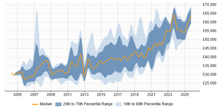 Salary distribution trend for jobs in Cardiff citing Linux