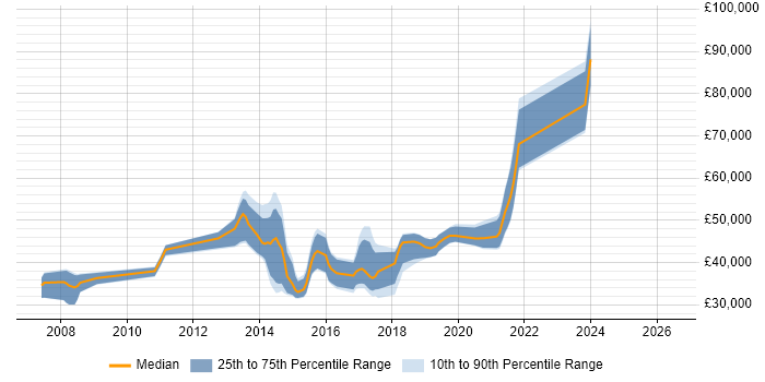 Salary distribution trend for jobs in Cardiff citing Load Balancing