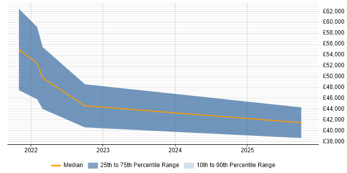 Salary distribution trend for jobs in Cardiff citing Log Analytics