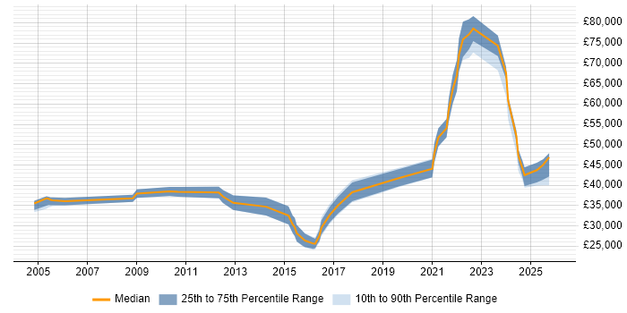 Salary distribution trend for jobs in Cardiff citing Logistics