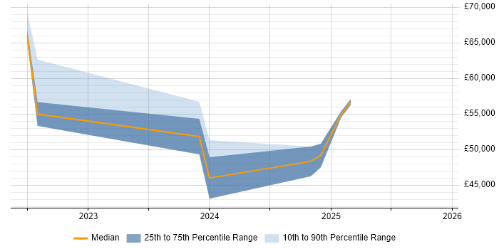 Salary distribution trend for jobs in Cardiff citing Looker