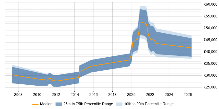Salary distribution trend for jobs in Cardiff citing Mac OS