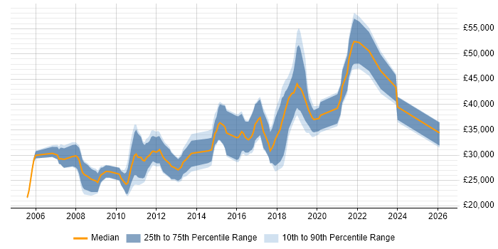 Salary distribution trend for jobs in Cardiff citing Manual Testing