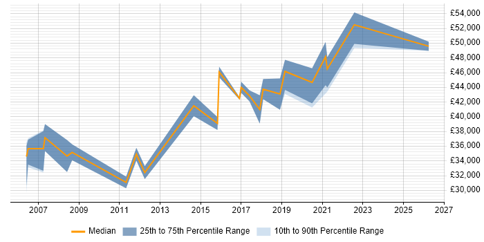 Salary distribution trend for Marketing Manager job vacancies in Cardiff