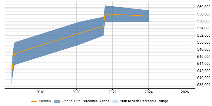 Salary distribution trend for jobs in Cardiff citing Master Data Management