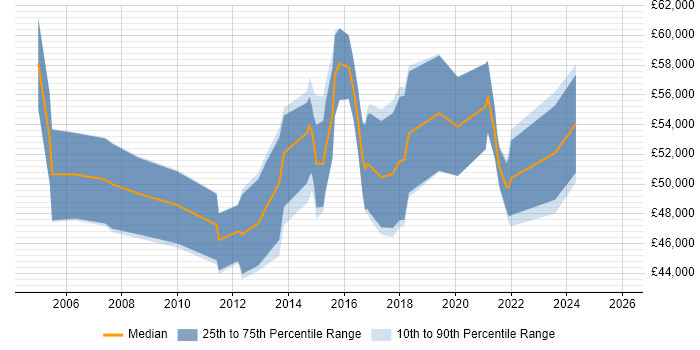 Salary distribution trend for jobs in Cardiff citing Matrix Management