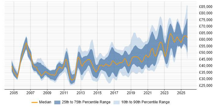 Salary distribution trend for jobs in Cardiff citing Mentoring