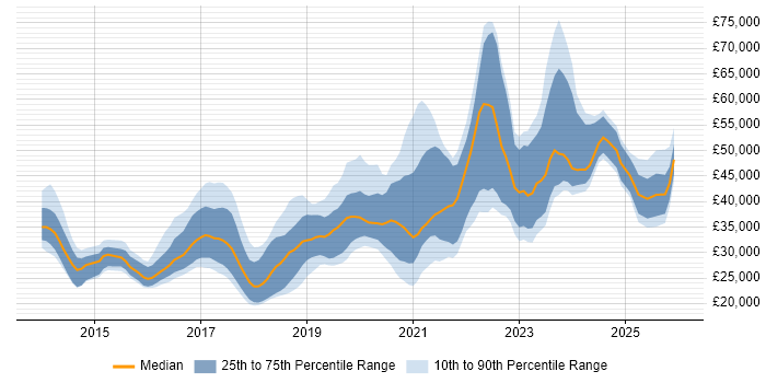 Salary distribution trend for jobs in Cardiff citing Microsoft 365