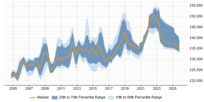 Salary distribution trend for jobs in Cardiff citing Microsoft Certification