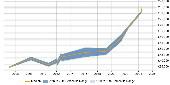 Salary distribution trend for Microsoft Consultant job vacancies in Cardiff Salary distribution trend for Microsoft Consultant job vacancies in Cardiff