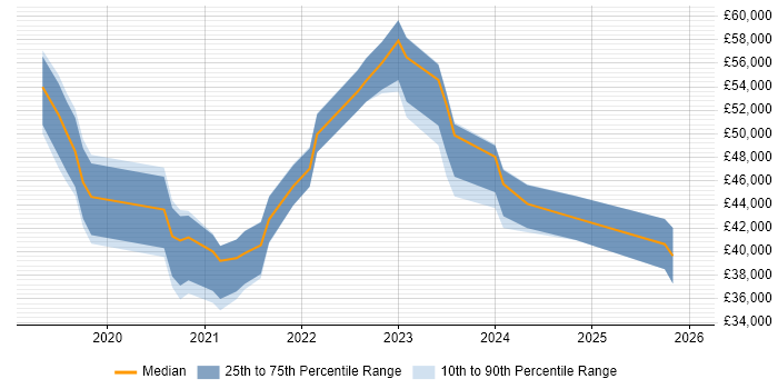 Salary distribution trend for jobs in Cardiff citing Microsoft Intune