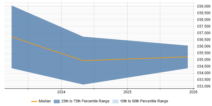 Salary distribution trend for jobs in Cardiff citing Microsoft Purview