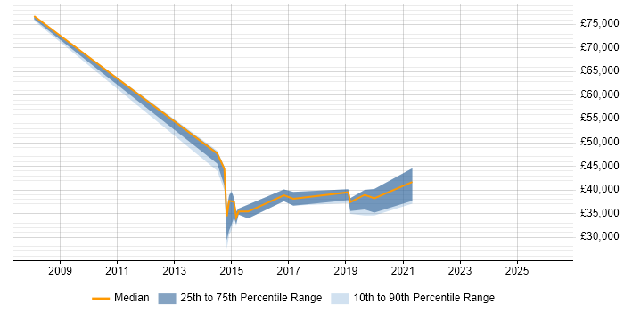 Salary distribution trend for jobs in Cardiff citing MicroStrategy